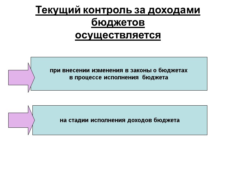 Текущий контроль за доходами бюджетов  осуществляется при внесении изменения в законы о бюджетах